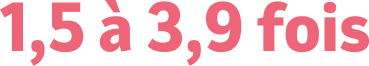 1,5 à 3,9&nbsp;fois