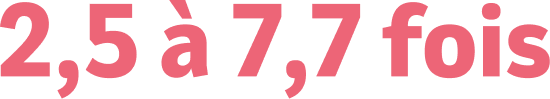 2,5 à 7,7&nbsp;fois