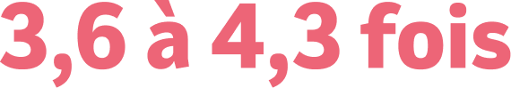 3,6 à 4,3 fois